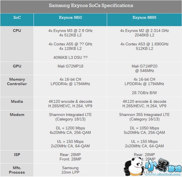 Exynos 9810