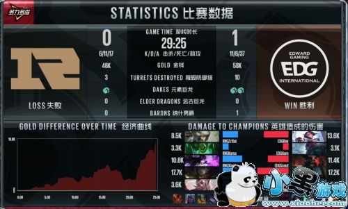 2018LPLܾRNG3:1EDGƵUziӮLPLھ