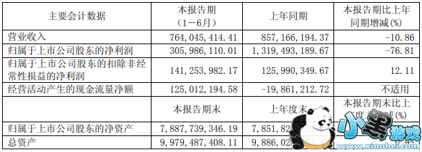 Ļ2018걨߷羻ͬ141%