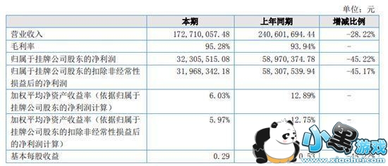 2018ϰӪ1.73 »45%