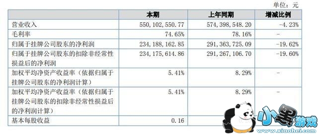 Ӣۻϰ꾻2.34 ͬ»19.62%