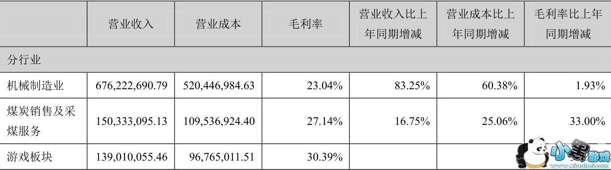 ɽϰ꾻4 ϷӪռԼ15%