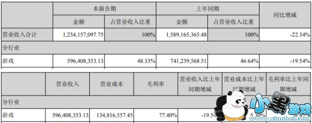 ϷҵӪ5.96ڣͬȼ19.54%