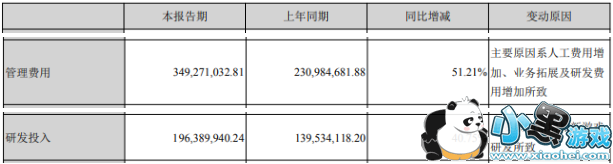 ϷҵӪ5.96ڣͬȼ19.54%