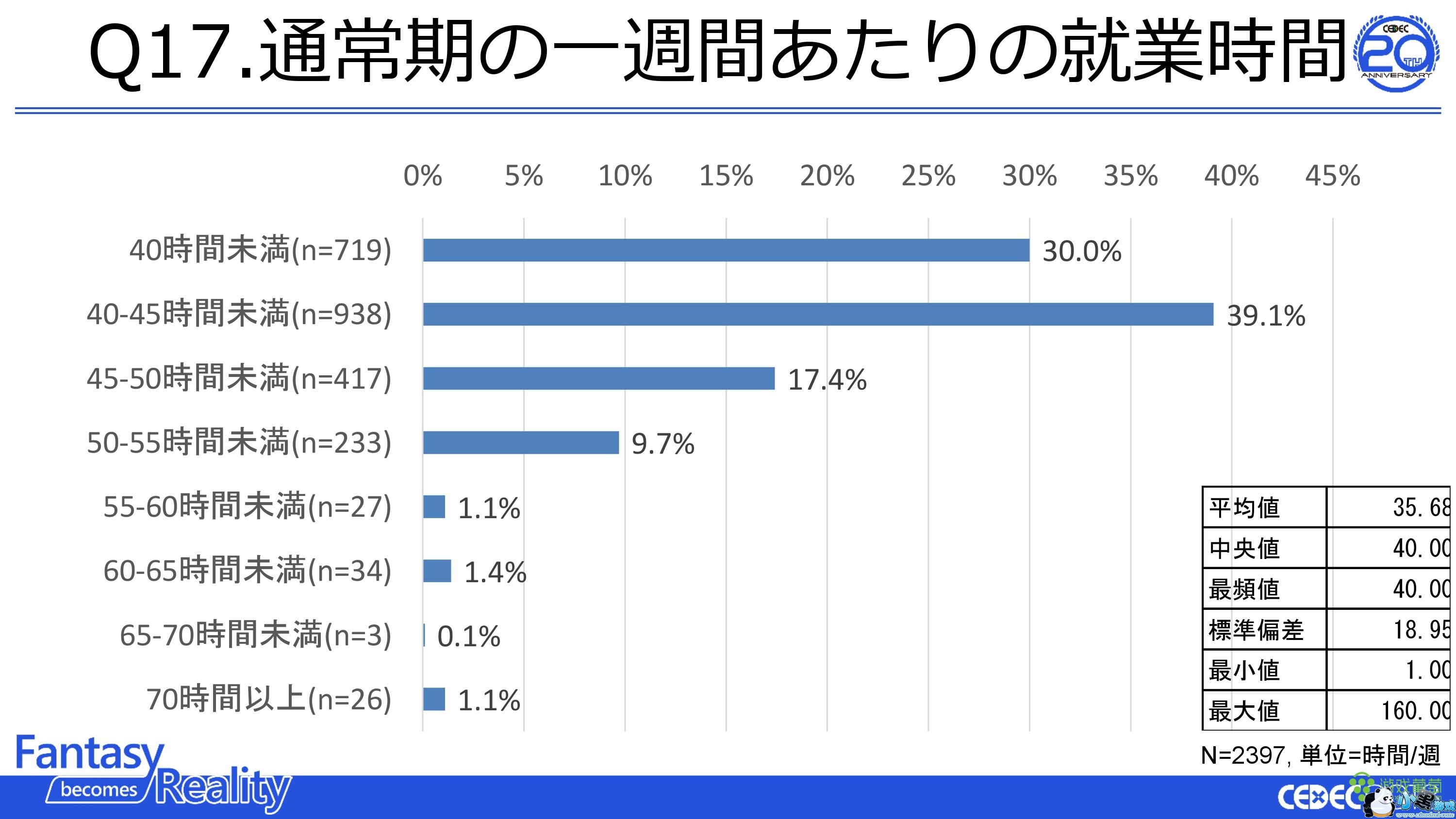 ձϷҵߵ飺ռ85% æʱ40%Ӱ