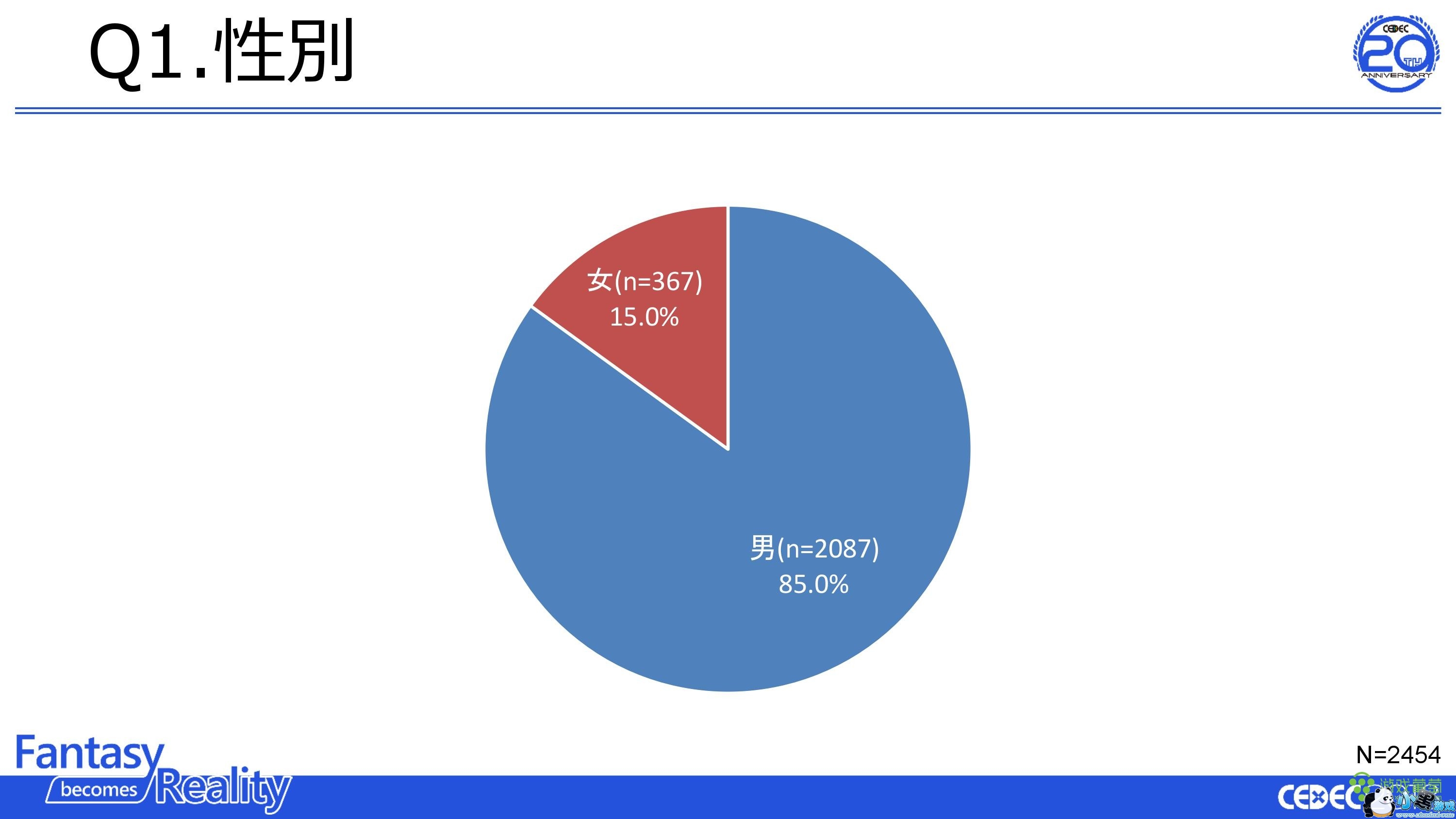 ձϷҵߵ飺ռ85% æʱ40%Ӱ