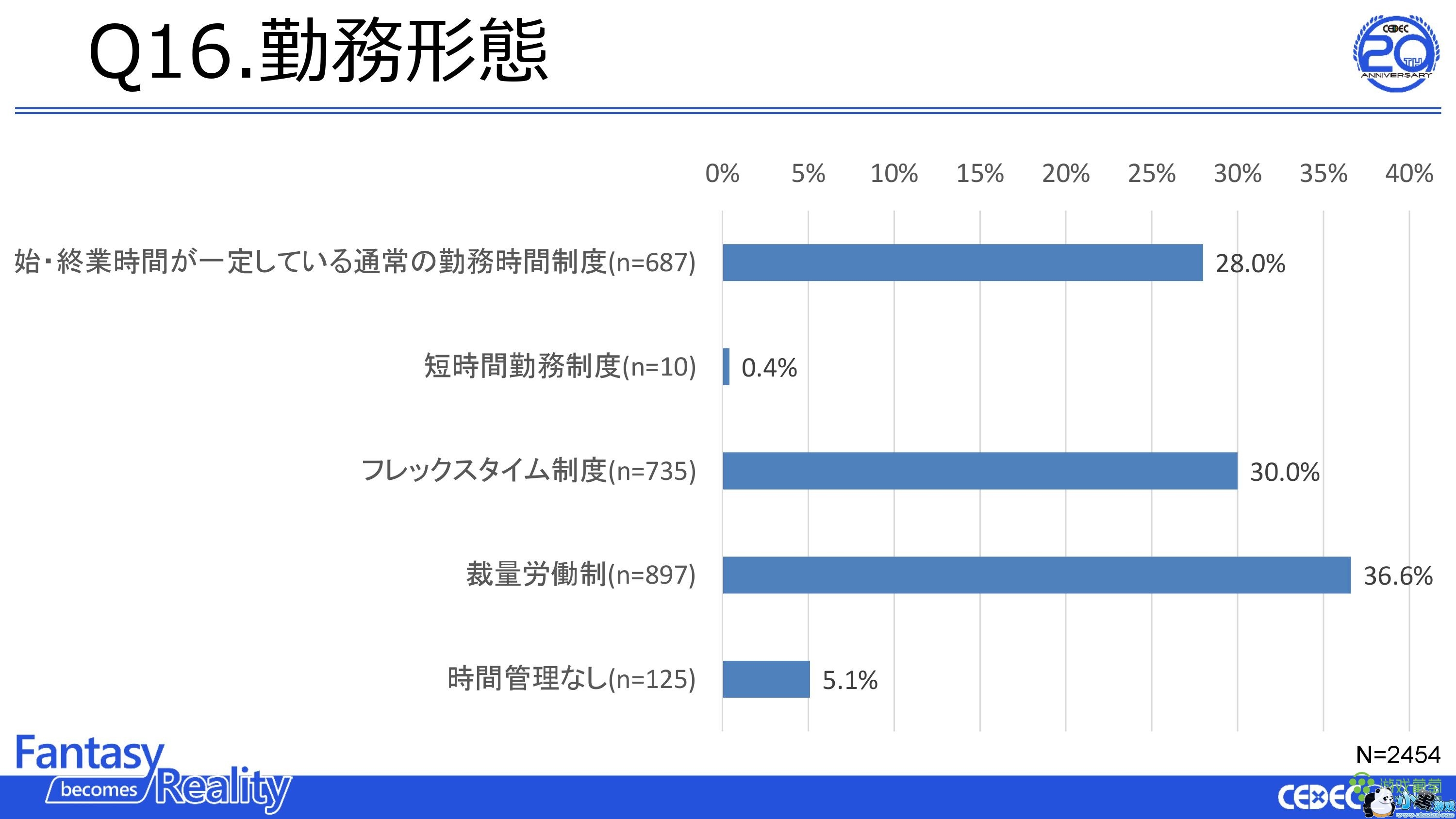 ձϷҵߵ飺ռ85% æʱ40%Ӱ