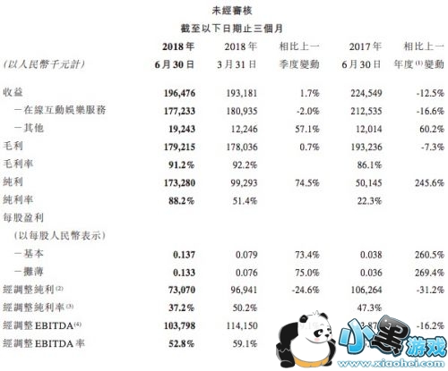 뻥Q2ͬ246% »ﵽ6061