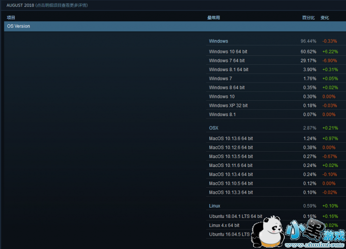 8SteamϷWin10 Linux0.10%