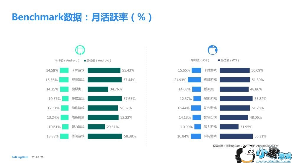 TalkingData20187ƶϷBenchmark