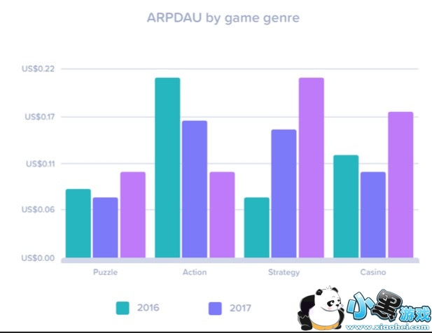 2016-2018 ()ͬϷƷ ARPDAU