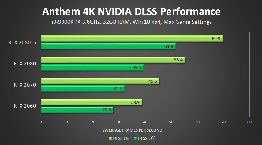 NVIDIAʥ衷DLSS 40%