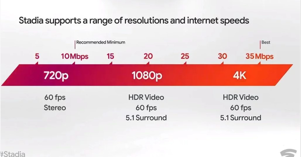 ȸStadia1080P110Сʱʹ1TB