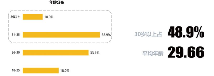 ѶϷҵߵ鱨 69.1%Ϊȱ