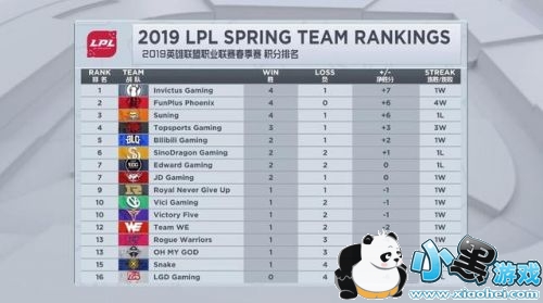 lpl2019215ʱ䣺VGvsRNG SDGvsRW