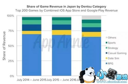 AppAnnie棺ձг35% RPGռ65%